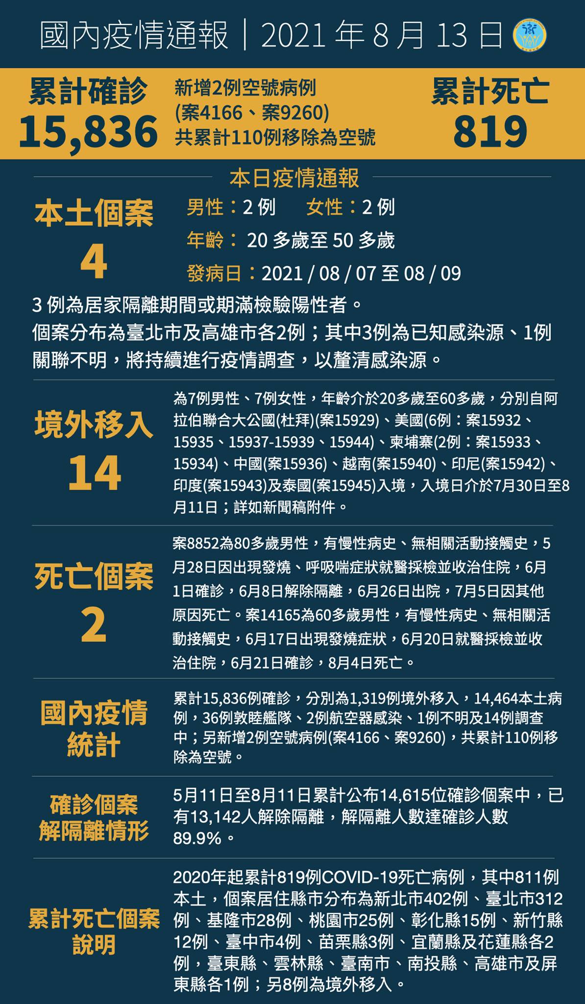 0813新增18例COVID-19確定病例  分別為4例本土及14例境外移入...