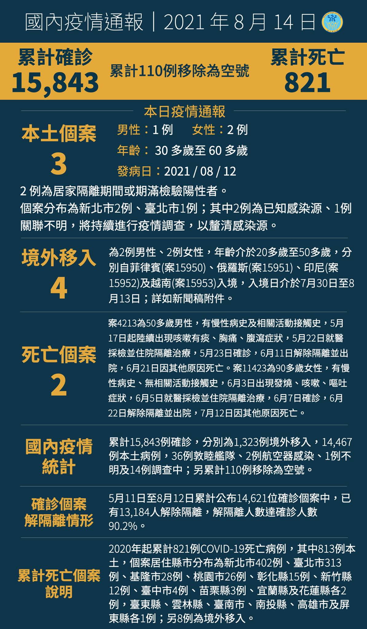 0814新增3例本土病例，另有4例境外移入...