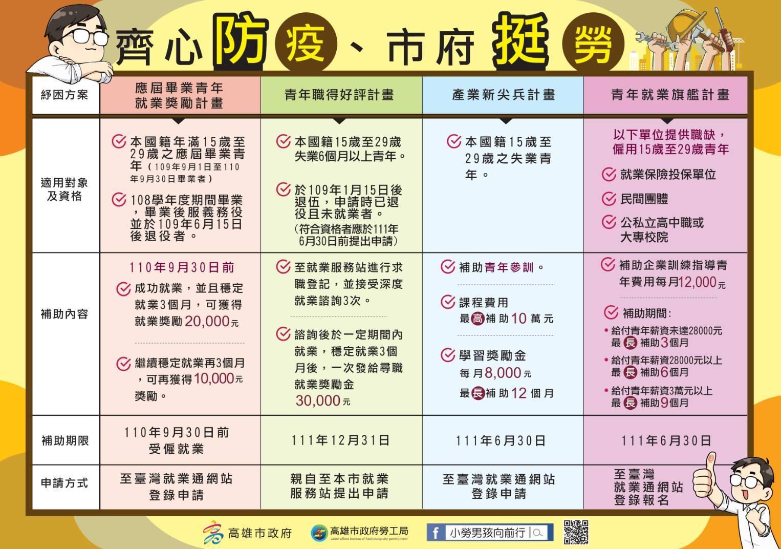 高市府加碼推出青年就業促進套餐隨選方案 就業就有補助...