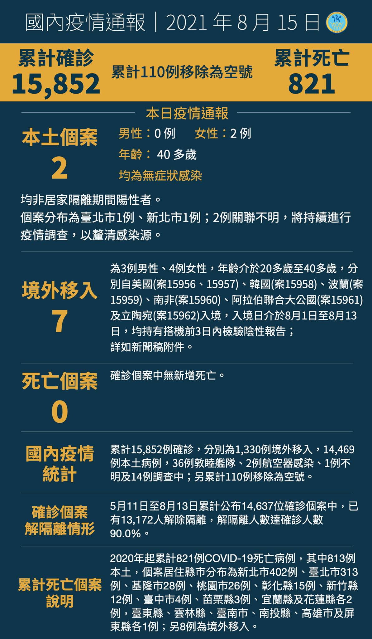 0815新增2例本土病例，另有7例境外移入...