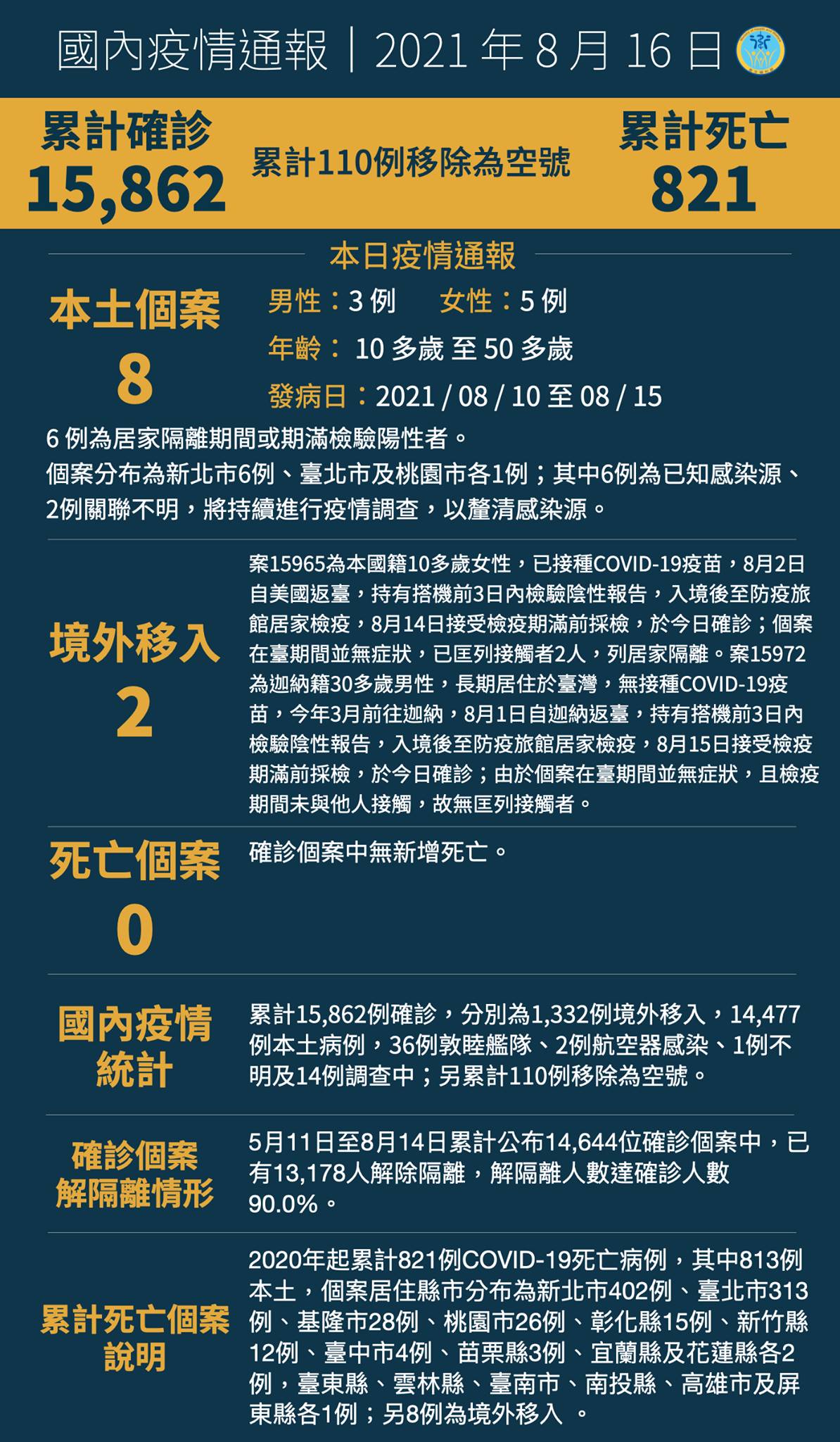 0816新增10例COVID-19確定病例  分別為8例本土及2例境外移入...