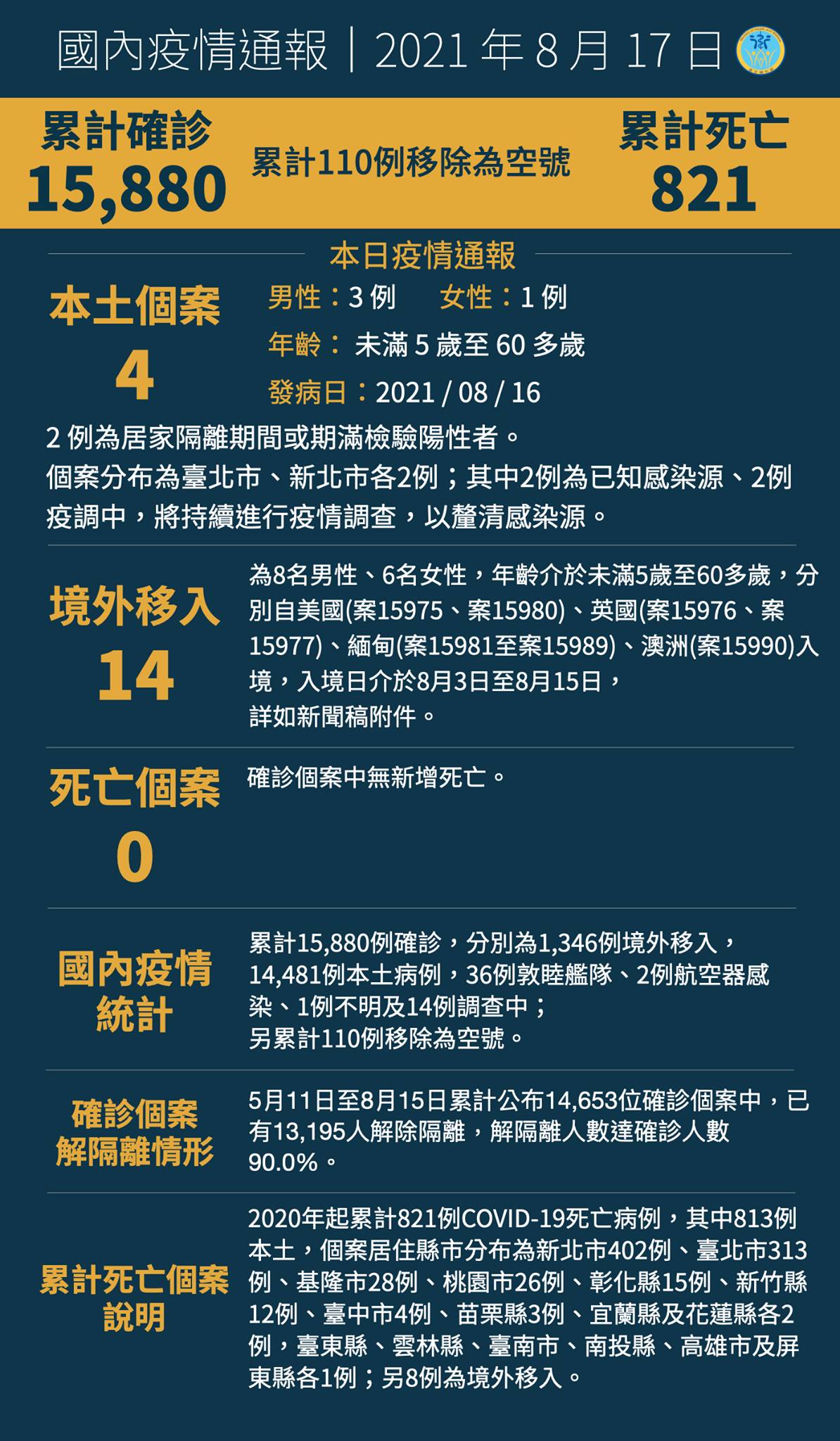 8/17本土4例確診  無死亡個案...