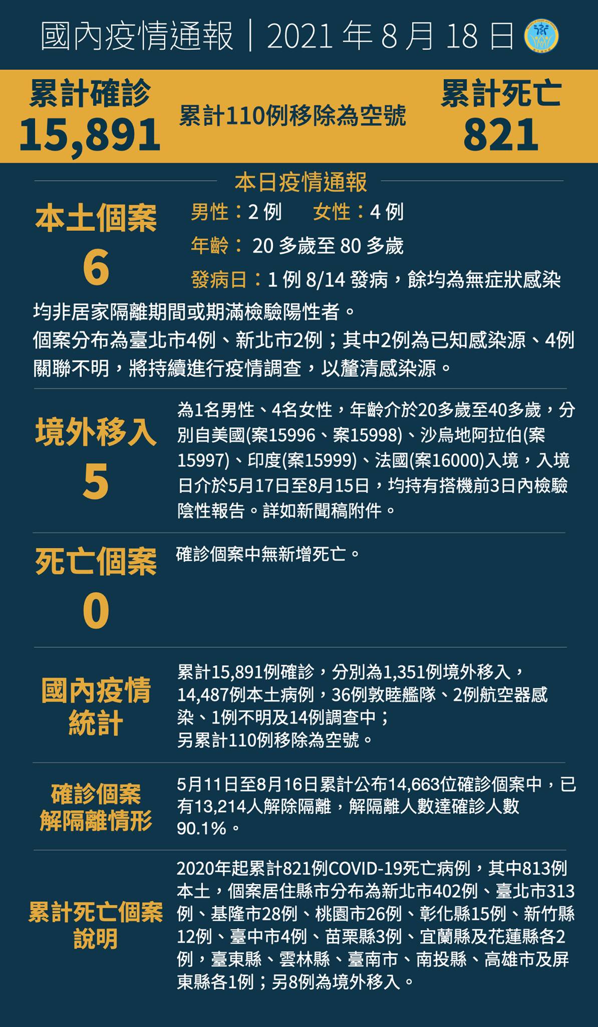 8/18本土6例確診  解隔離數維持9成...