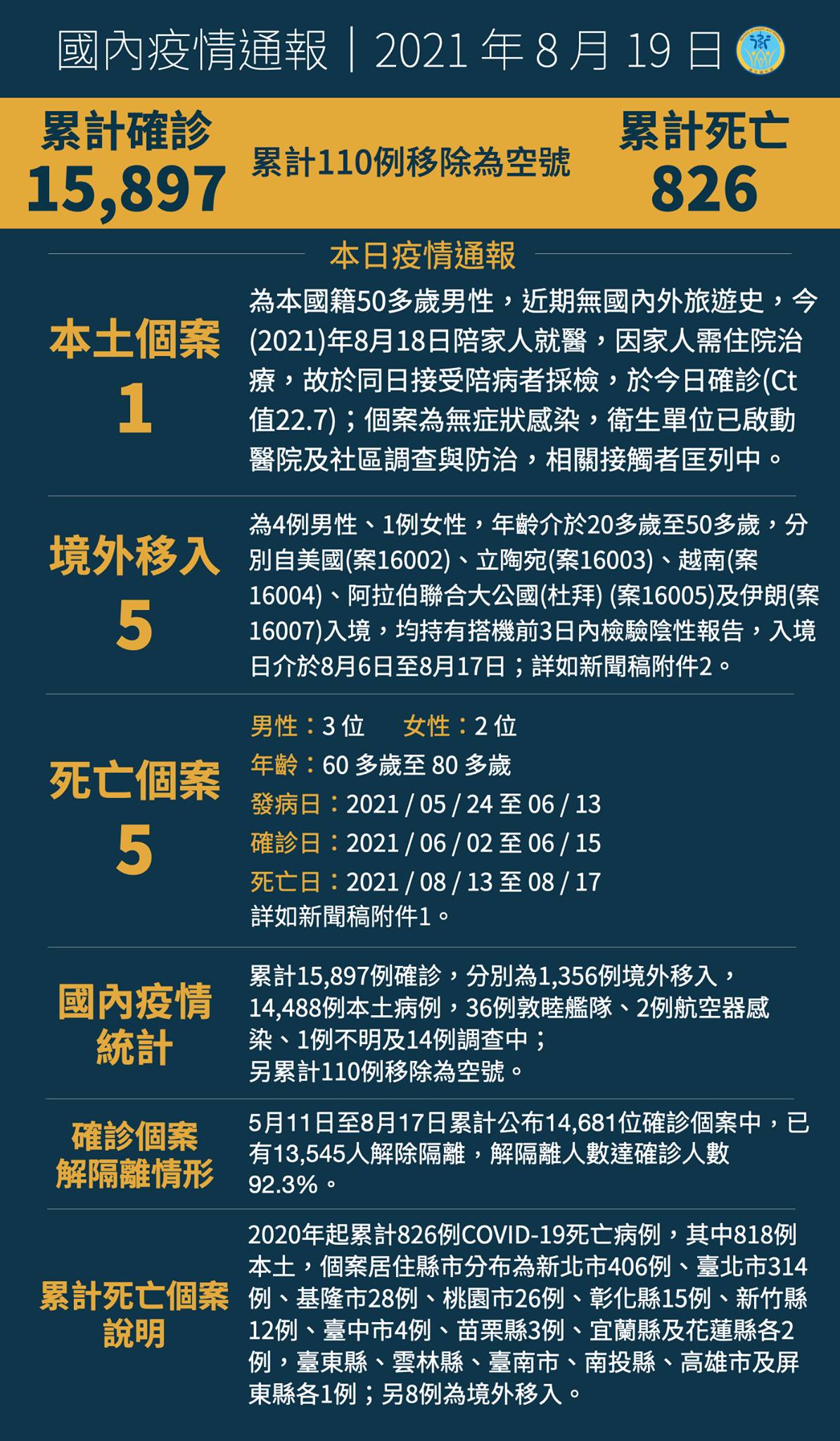 0819新增1例本土病例，另有5例境外移入...