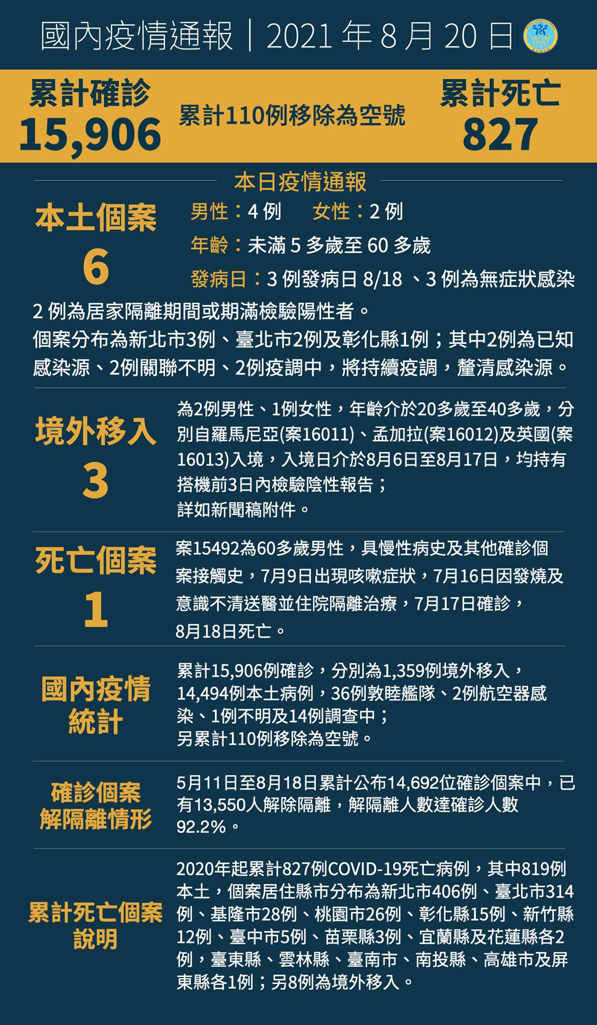 0820新增6例本土病例，另有3例境外移入...