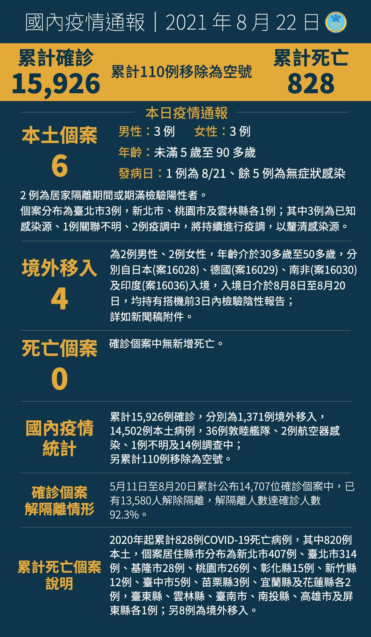 0822新增6例本土病例，另有4例境外移入...