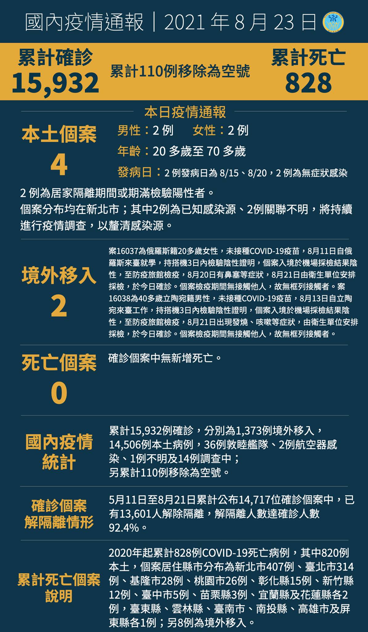 0823新4例本土病例，另有2例境外移入...