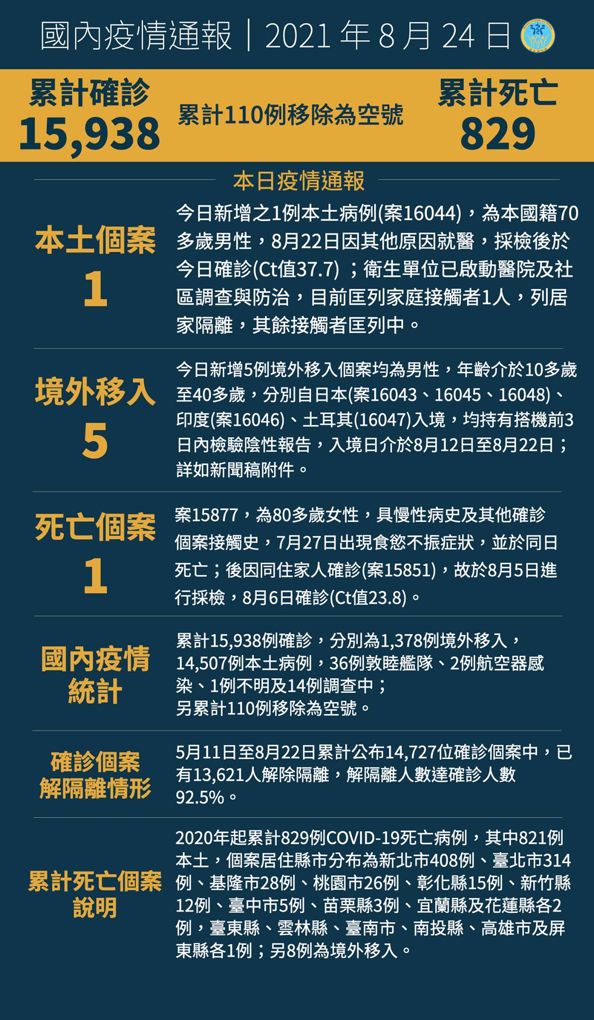 8/24本土1例確診  即日起有條件開放探病...