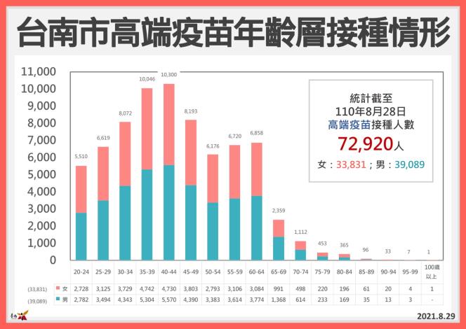 台南市0確診 黃偉哲報告本日防疫重點...