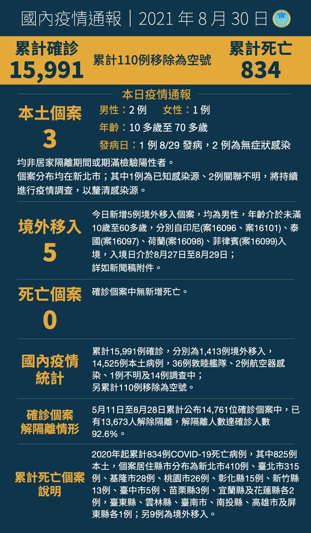 8/30 本土+3  皆為新北個案...