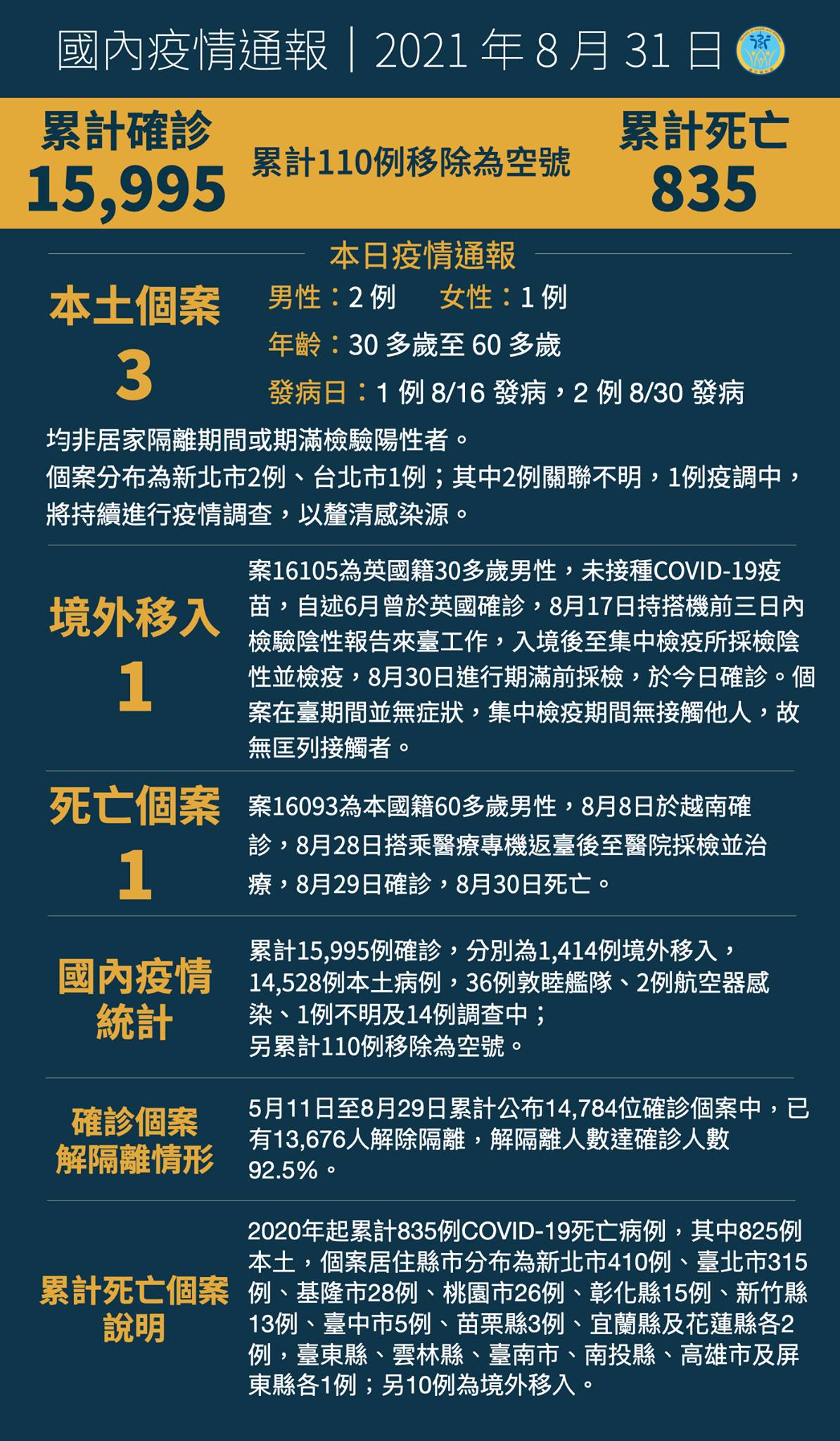 0831新增3例本土病例，另有1例境外移入...