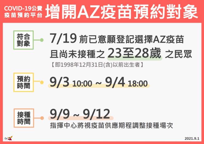 AZ疫苗增開23-28歲民眾預約 黃偉哲籲符合資格者儘速上網預...