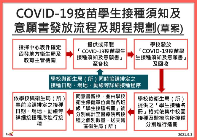 BNT入校園施打 南市說明注意事項...