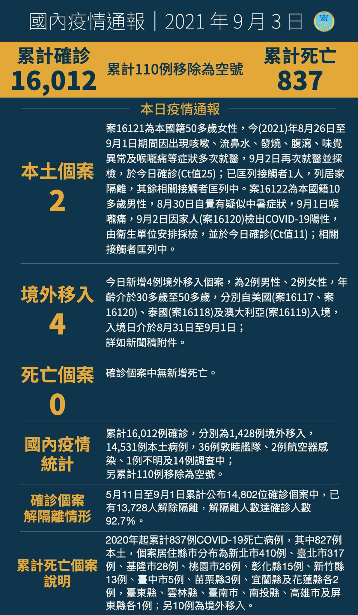 0903新增2例本土病例，另有4例境外移入...