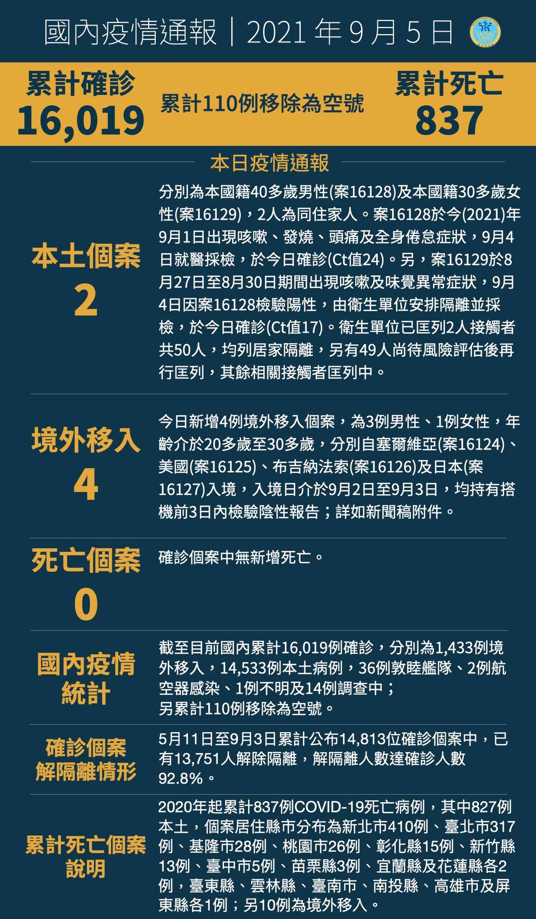 0905新增2例本土病例，另有4例境外移入...