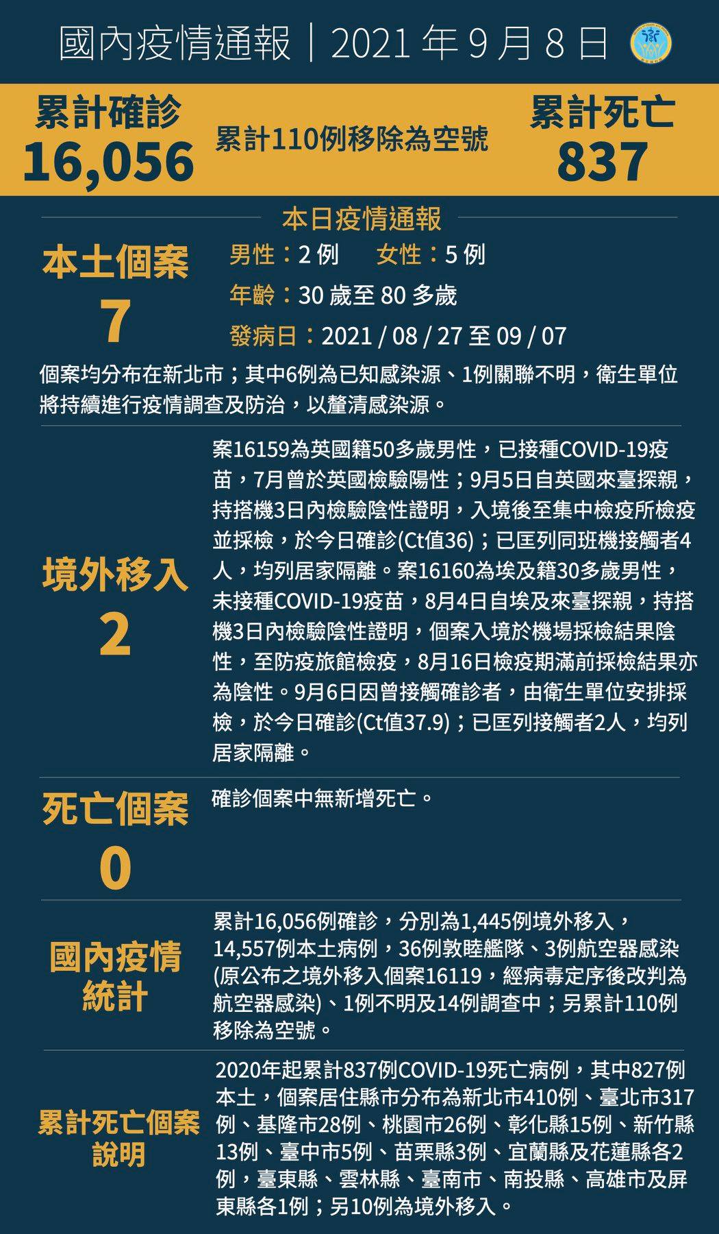 0908新增7例本土病例，另有2例境外移入...