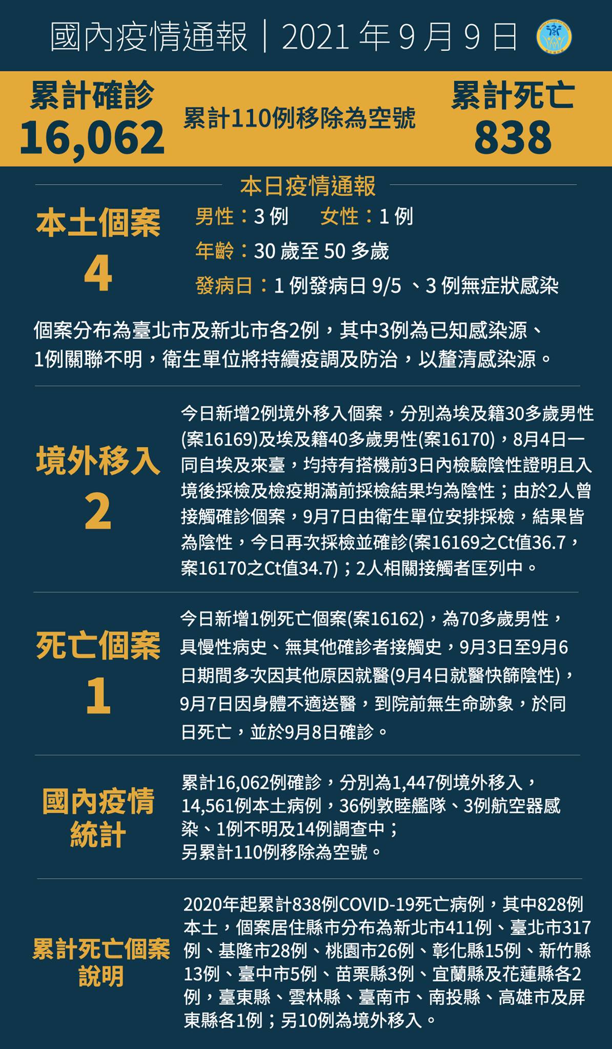 0909新增4例本土病例，另有2例境外移入...