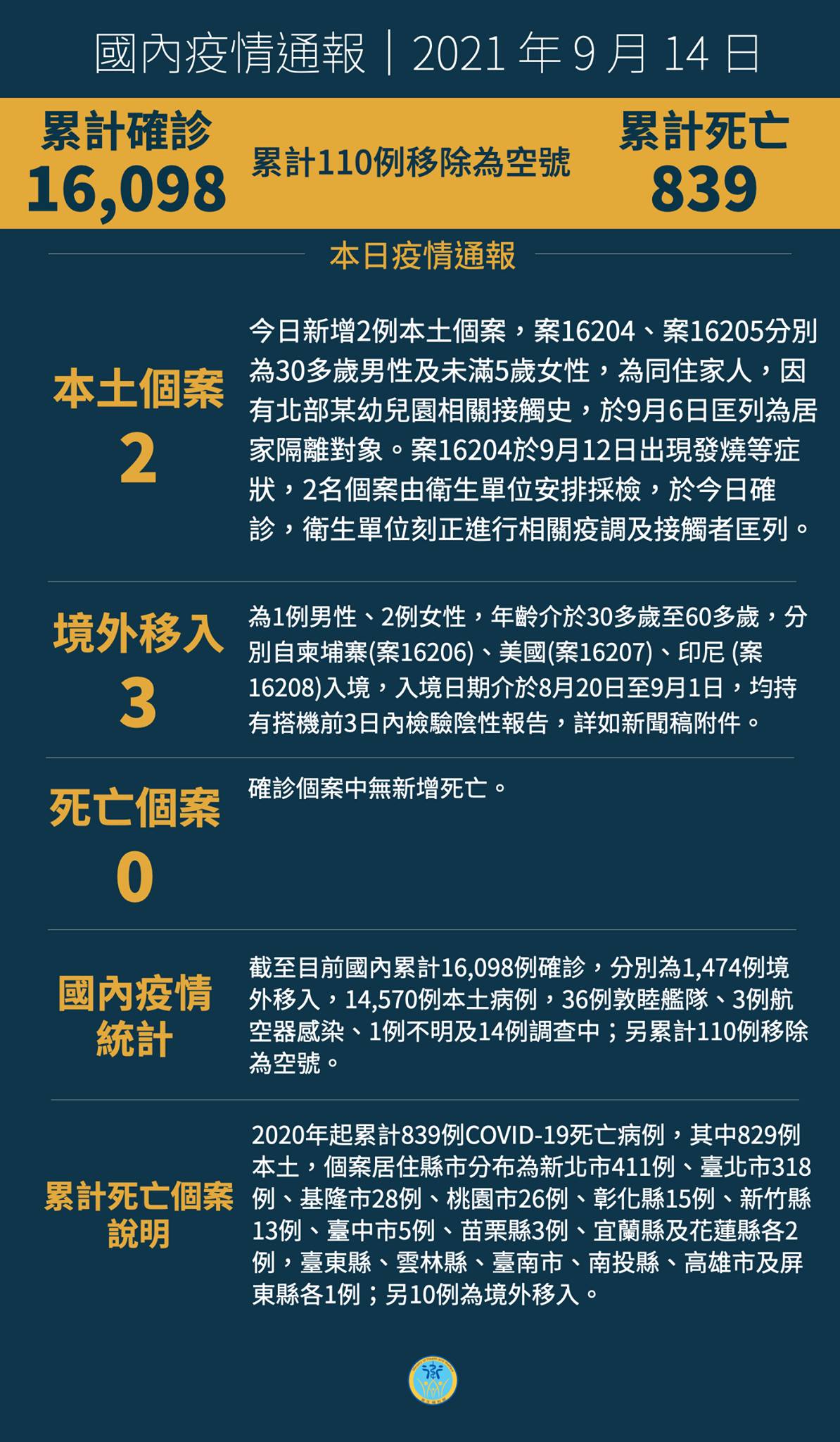 9/14  本土+2  均為新北幼兒園隔離對象...