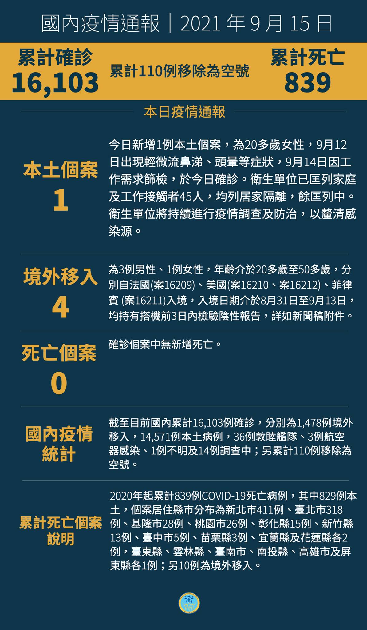 9/15  本土+1  桃園20多歲女於工作場所確診...