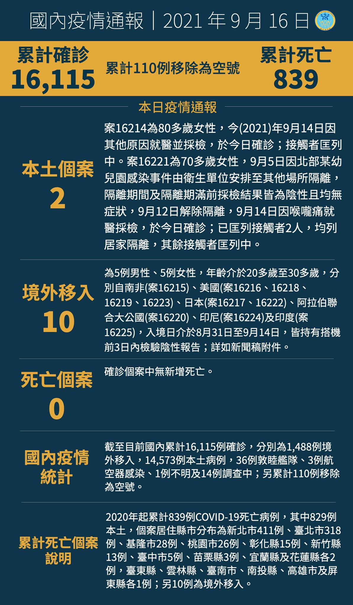 9/16  本土+2  9/17起開放75歲以上第二劑莫德納...