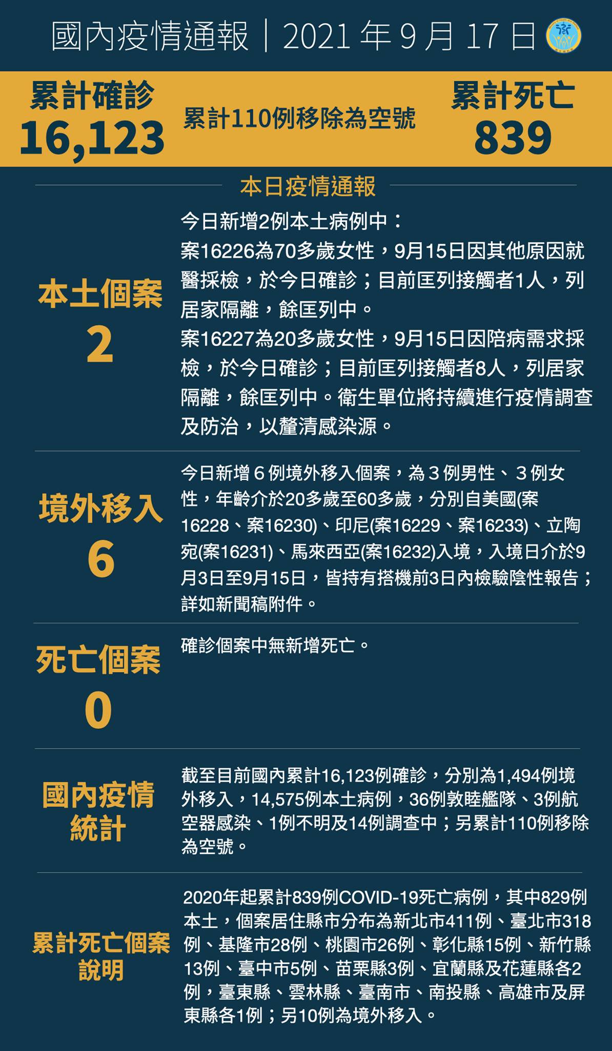 9/17  本土新增2例  皆為台北市個案...