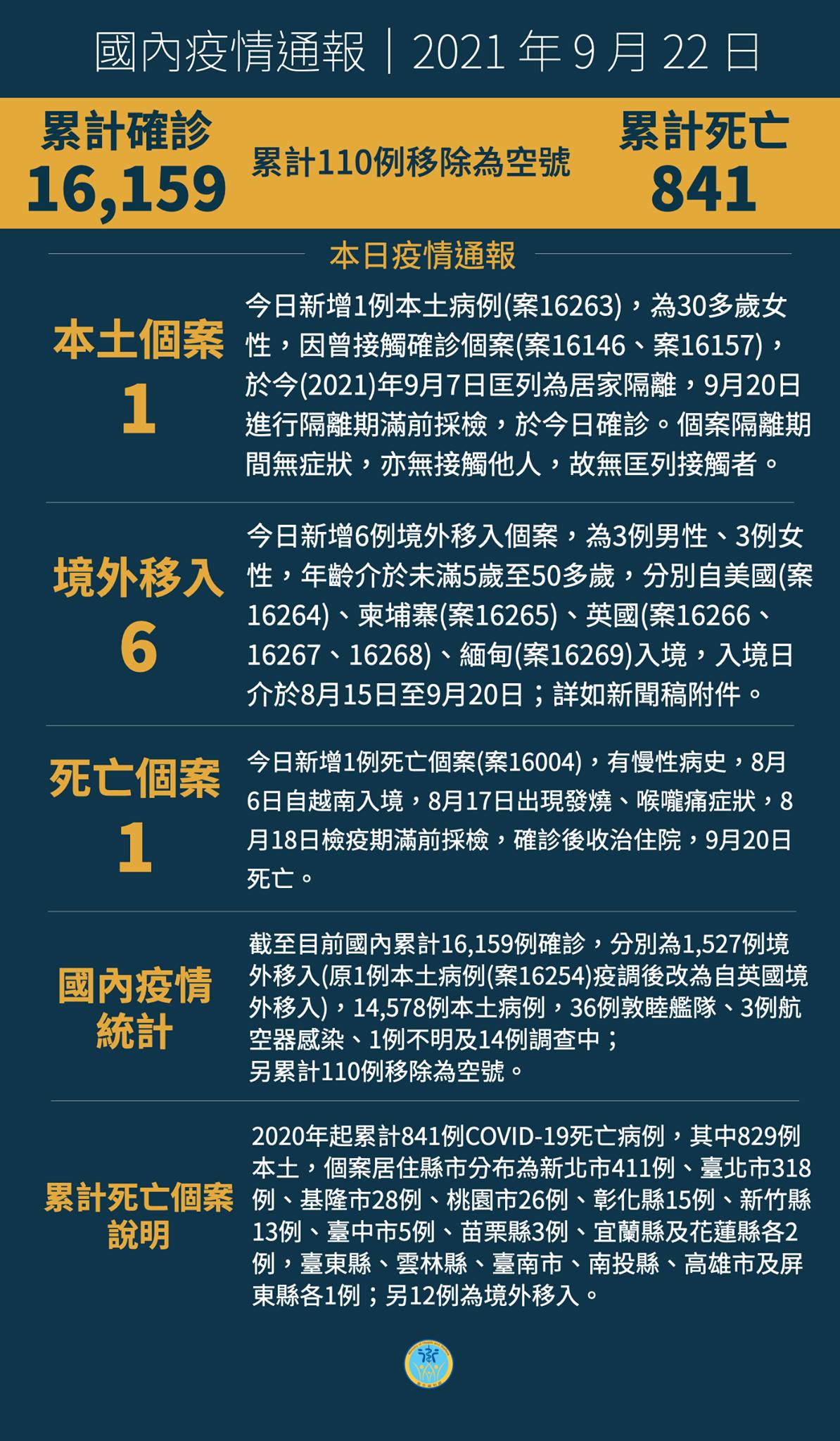 9/22  本土+1  為新北幼兒園群聚接觸者...