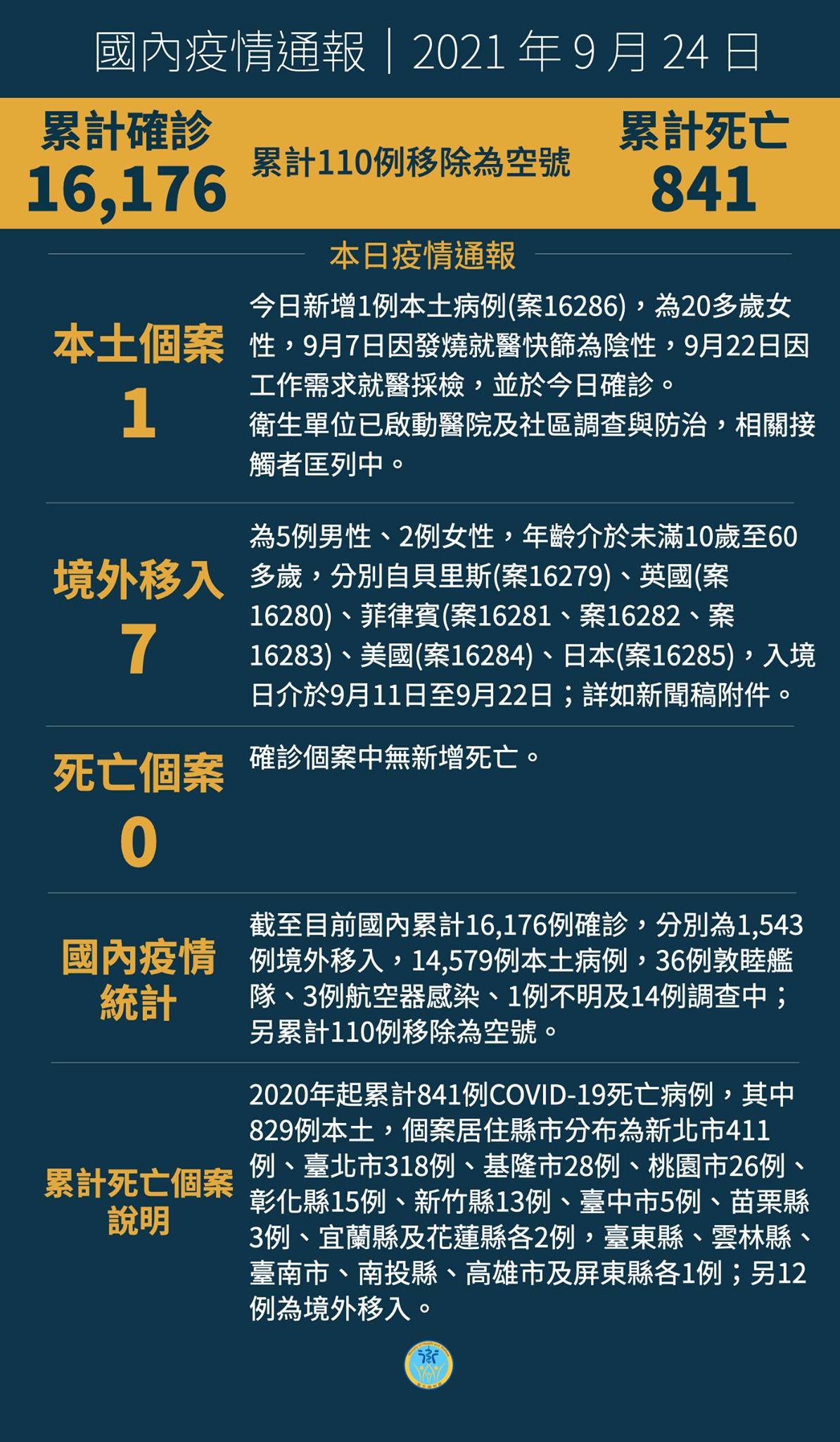 9/24  本土+1  新北工程師重驗後確診...