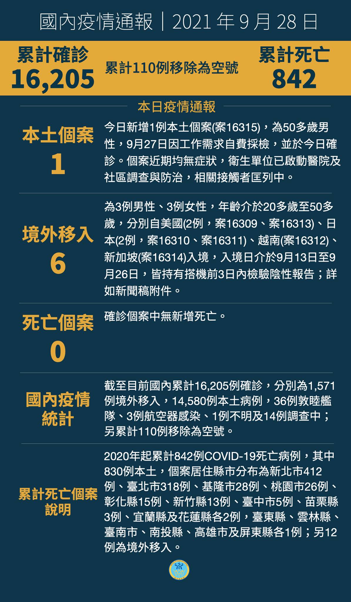 9/28  本土+1  北市因自費篩檢確診...