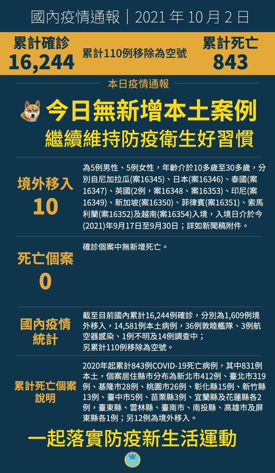 1002無新增本土案例，另有10例境外移入...