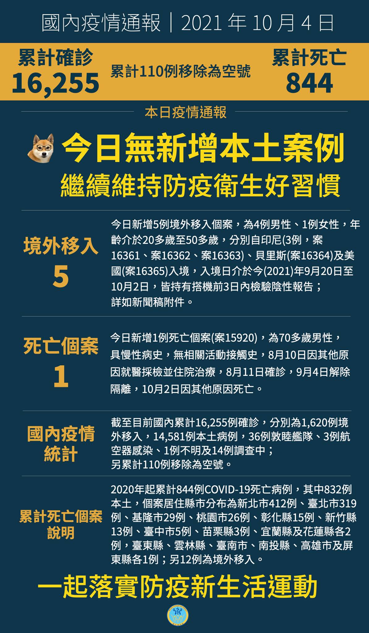 10/4  本土+0  二級警戒延長至10/18...