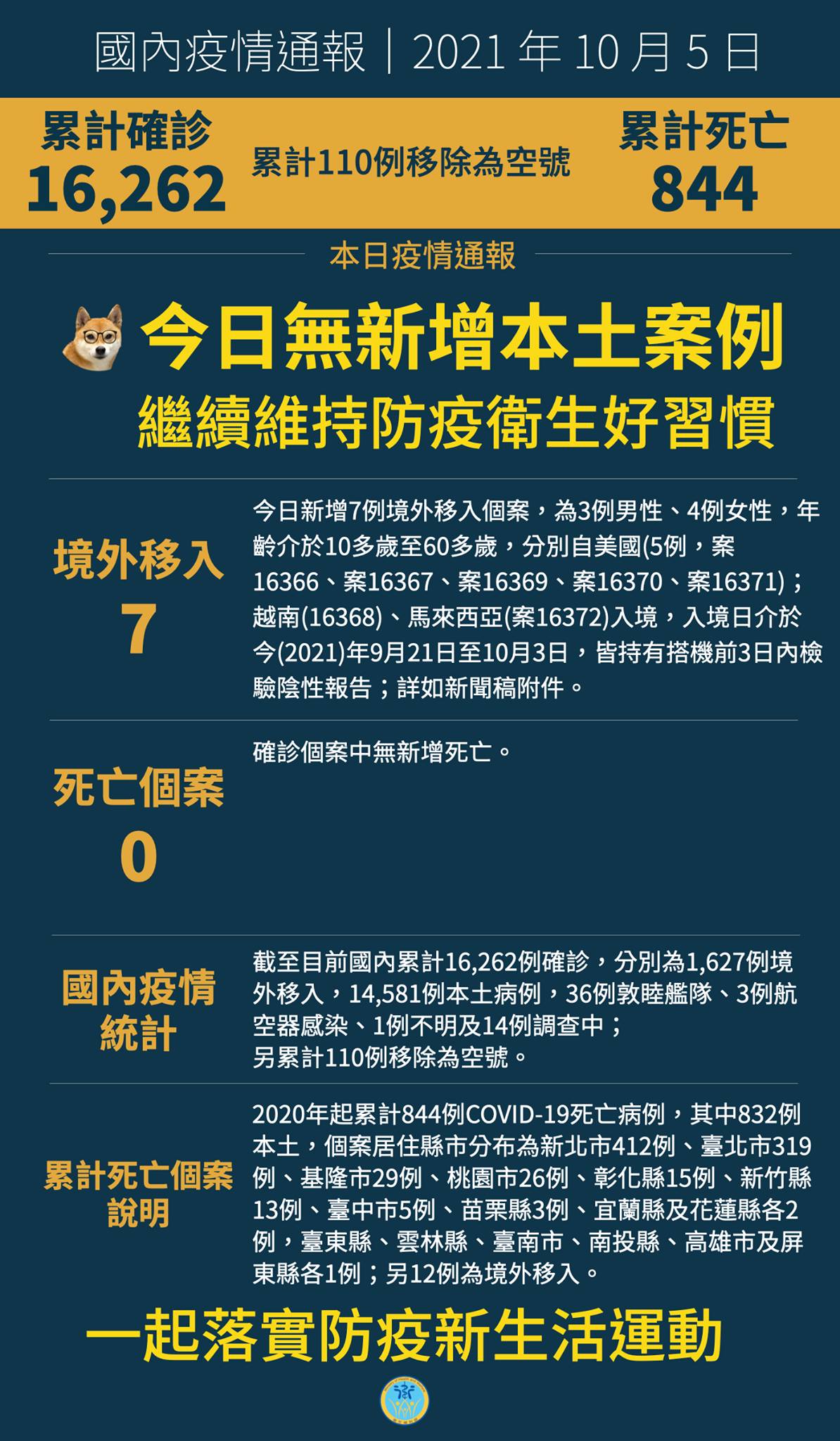 10/5  本土連6天+0  將考慮開放跑步不戴口罩...