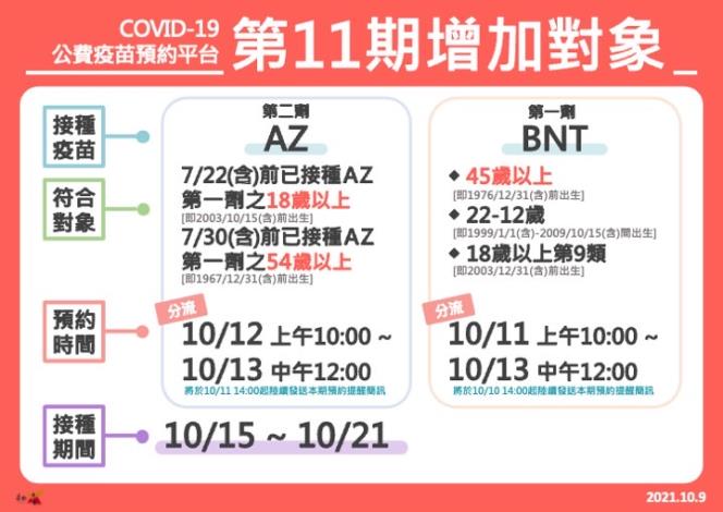 公費疫苗預約第11期再加開接種對象 ...