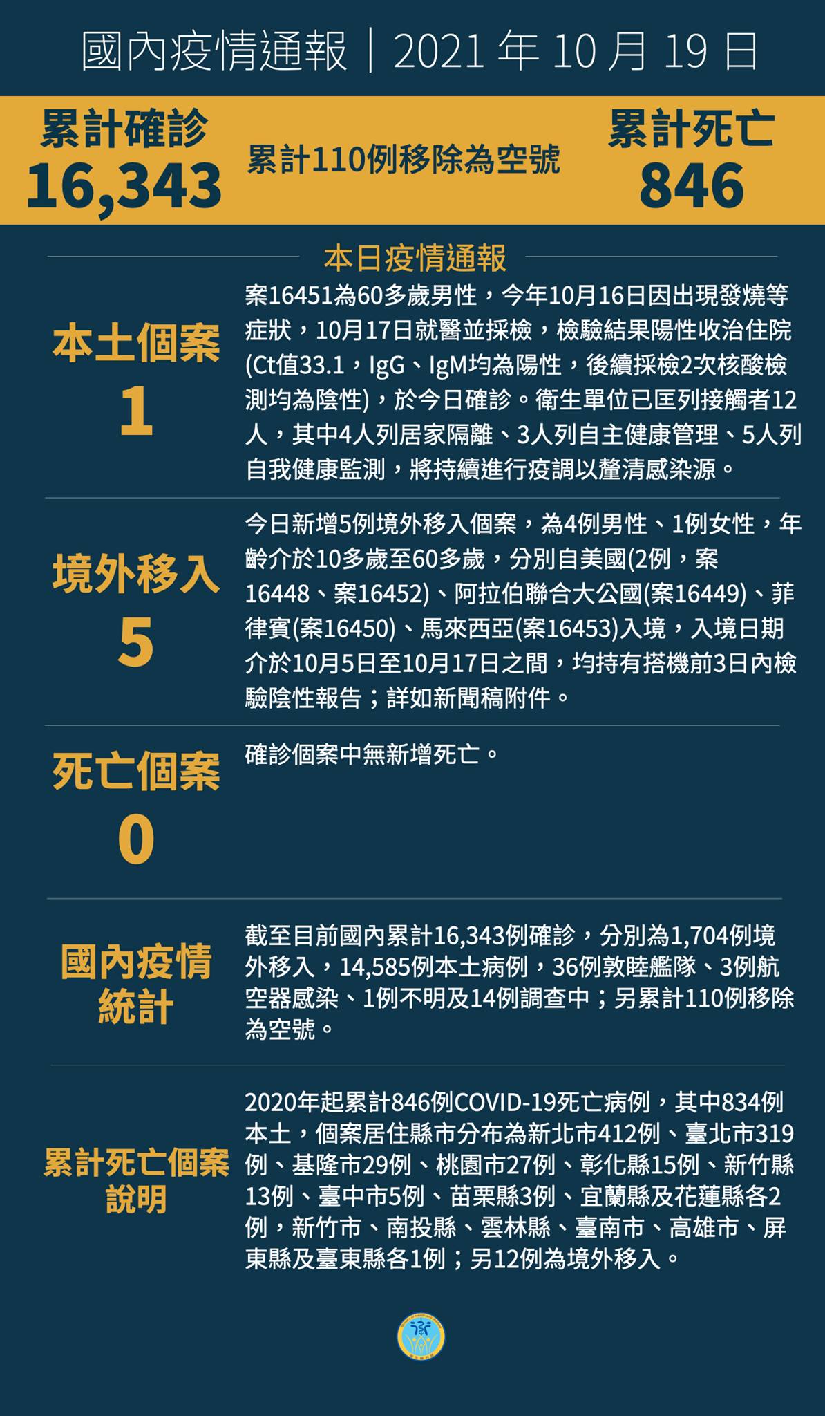 10/19  本土+1  新北60多歲男性確診...