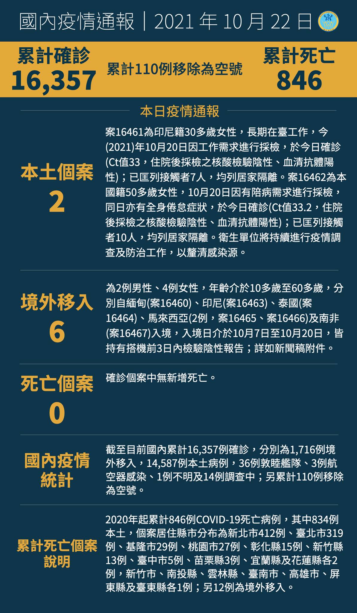 10/22  本土+2  陳時中：社區感染機率低...