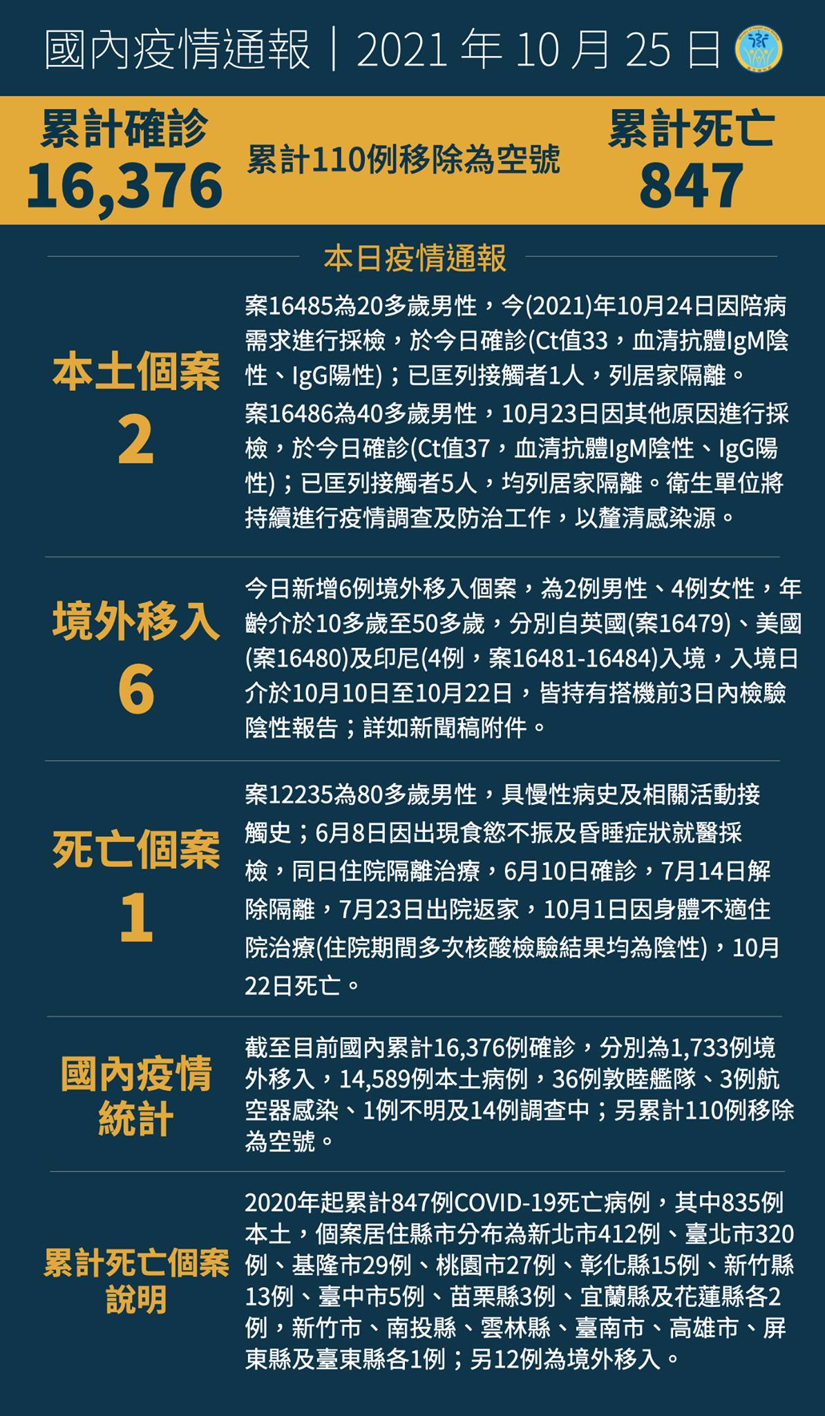 10/25  本土+2  指揮中心：社區感染風險低...