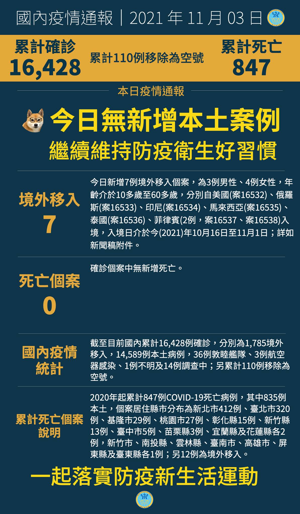 11/3  本土+0  夜市定點脫口罩吃東西不違法...