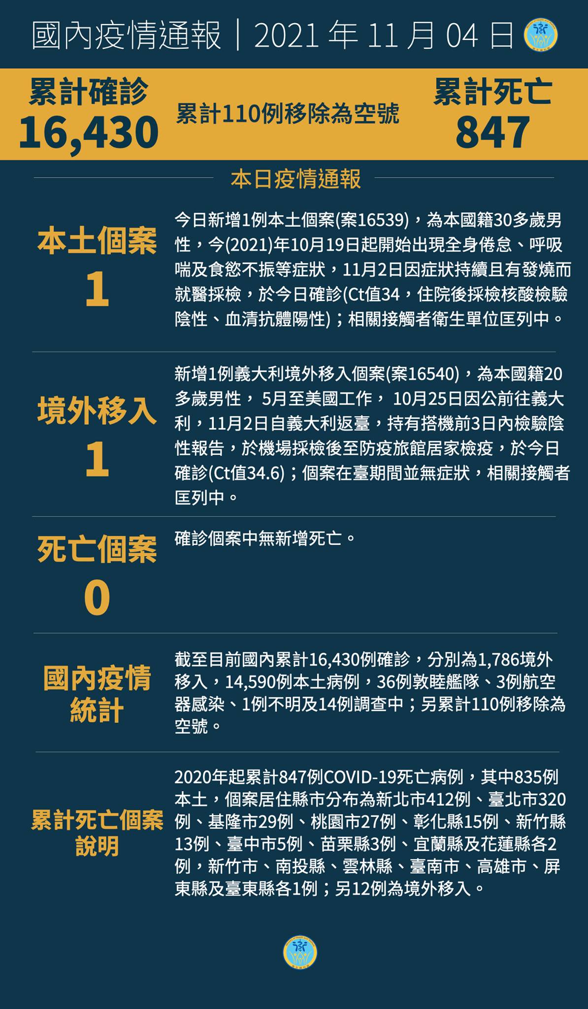 11/4  本土+1  自購AZ疫苗再到貨14.2萬劑...