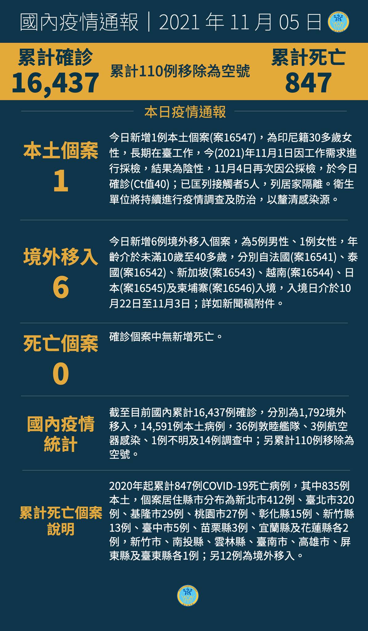 11/5  本土+1  第11批BNT疫苗87.17萬劑抵台...