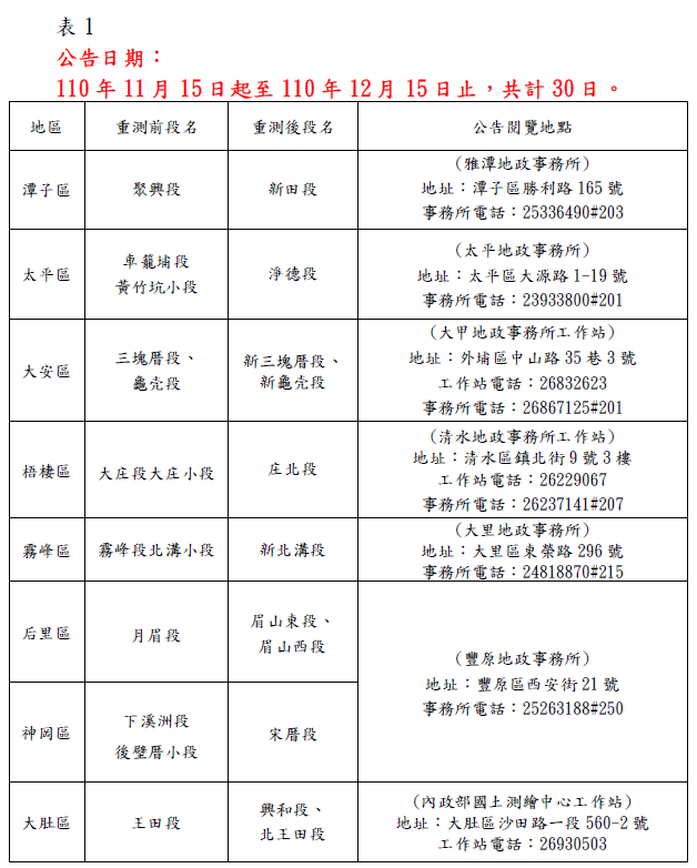 別讓權益睡著了! 中市110年地籍圖重測成果11/15起公告...