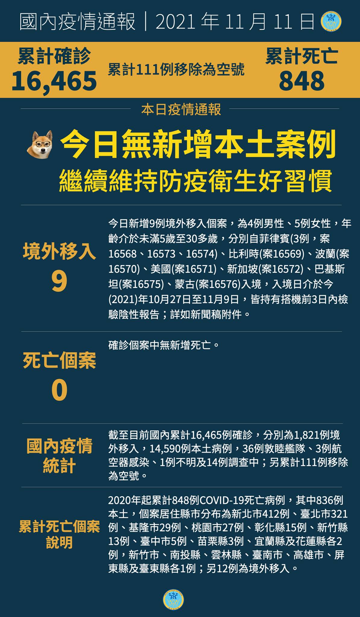 11/11  本土+0  二級警戒延長至11/29...