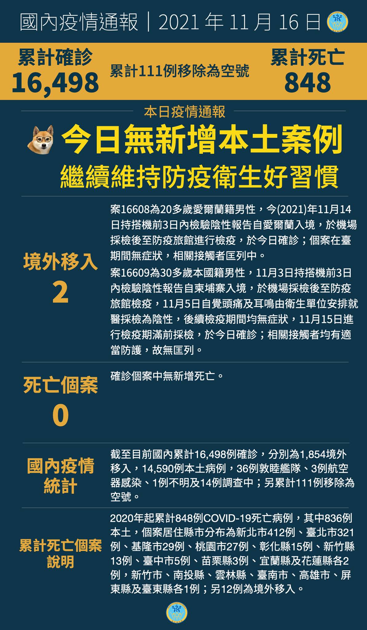 11/16  本土+0  新增2例境外突破感染...