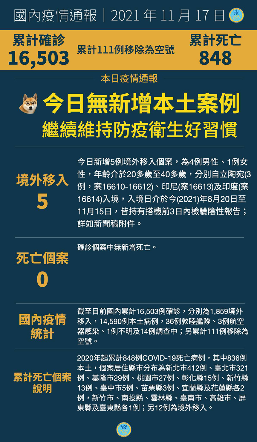 11/17  本土+0  11/18開放AZ混打意願登記...