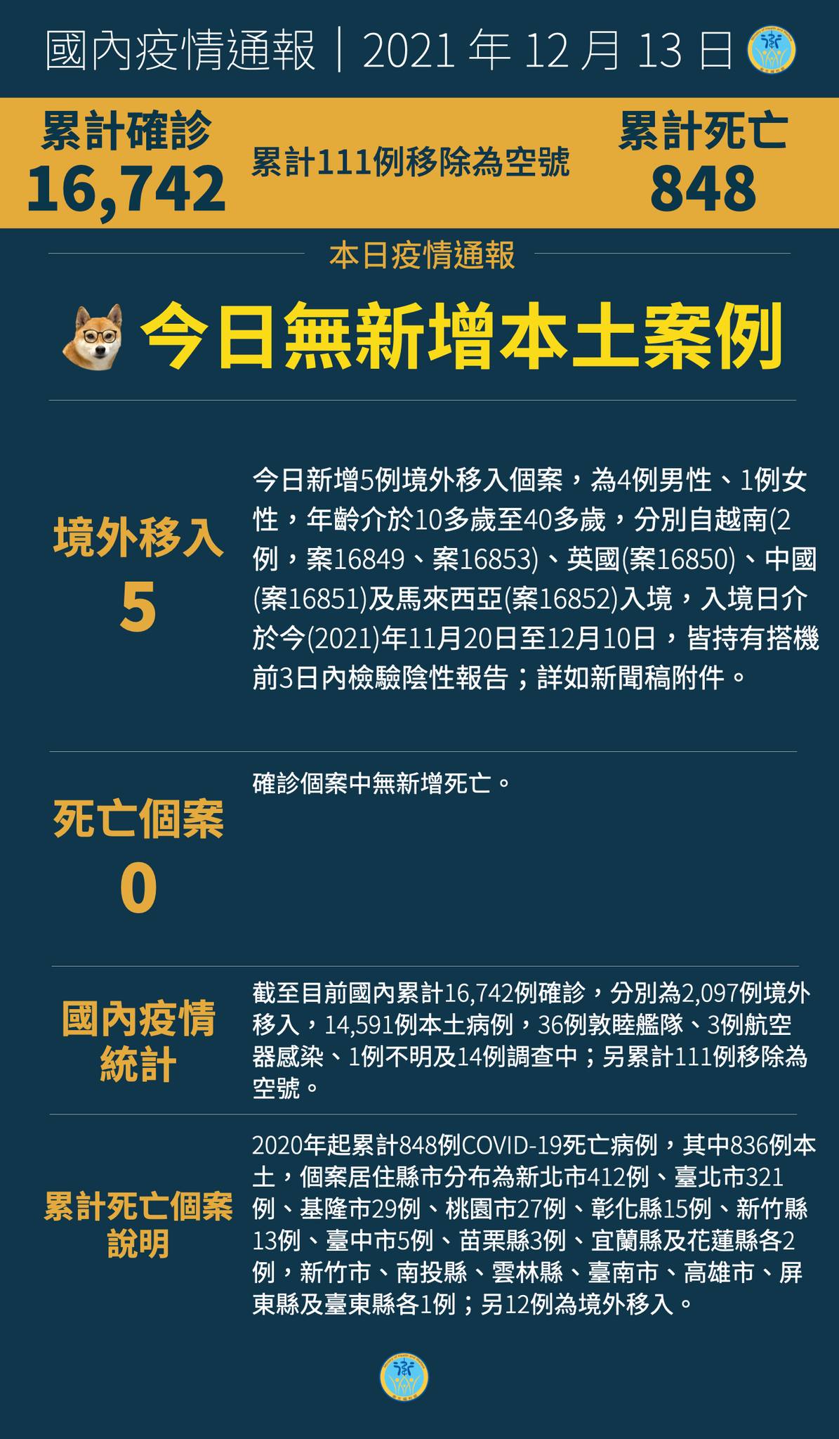 12/13  本土+0  二級警戒延長至12/27...