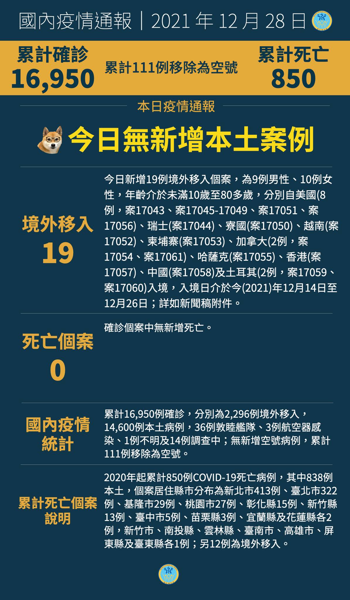 12/28  新增19例境外移入個案...