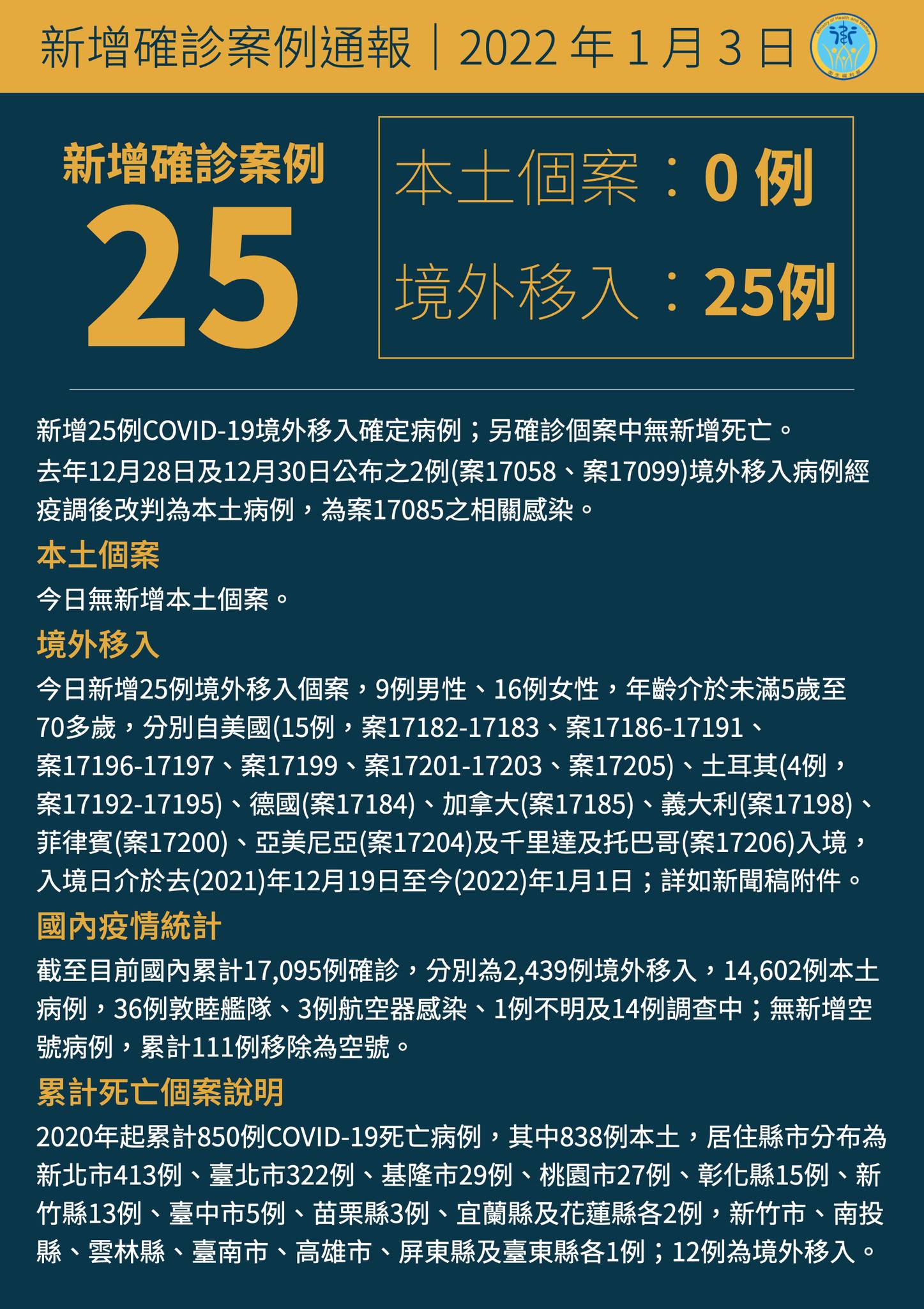 1/3  境外+25  旅館群聚2例Omicron改列本土...