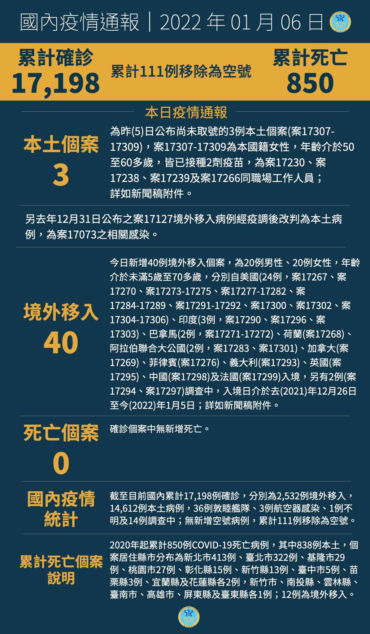 1/6  本土+3  桃機群聚擴大為8人...