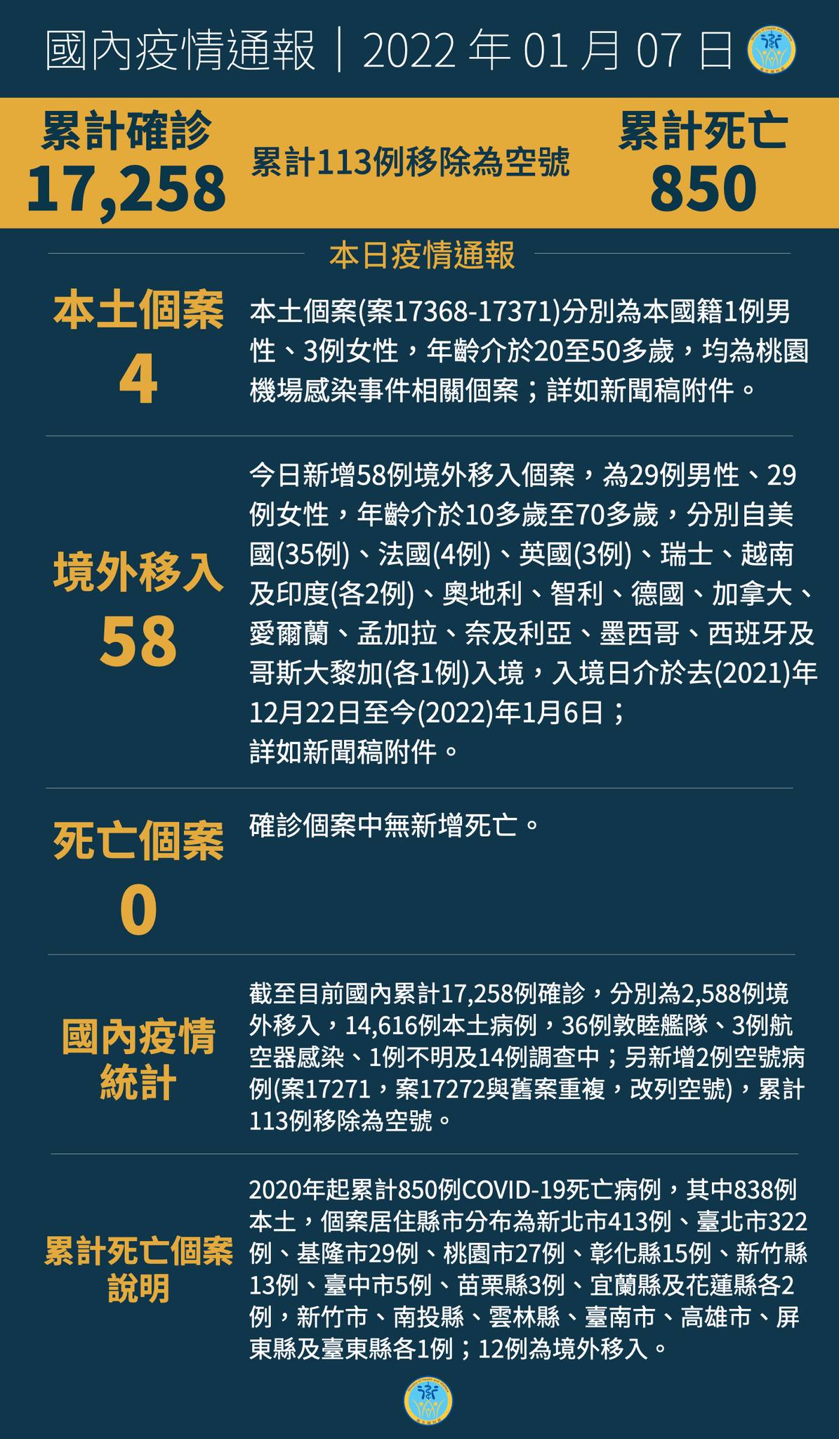 1/7  桃機群聚再增4人  境外新增58例創新高...