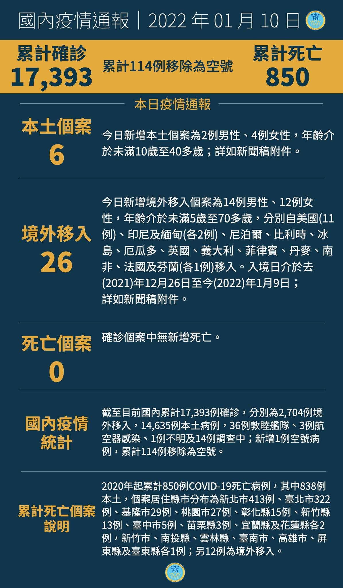 1/10  本土+6  桃機群聚累計已30人...