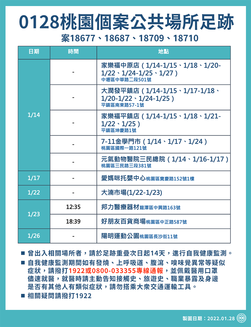 桃園疫情未止  市府公布1/28確診足跡...