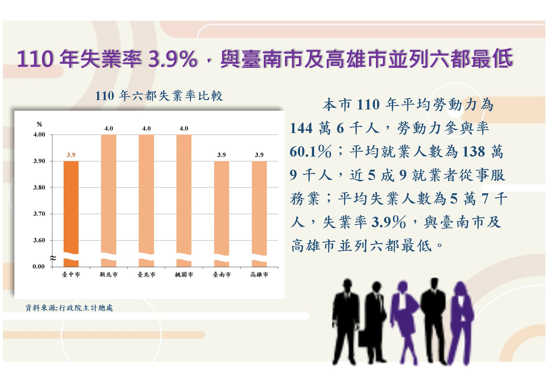 中市110年失業率3.9%  與台南高雄並列六都最低